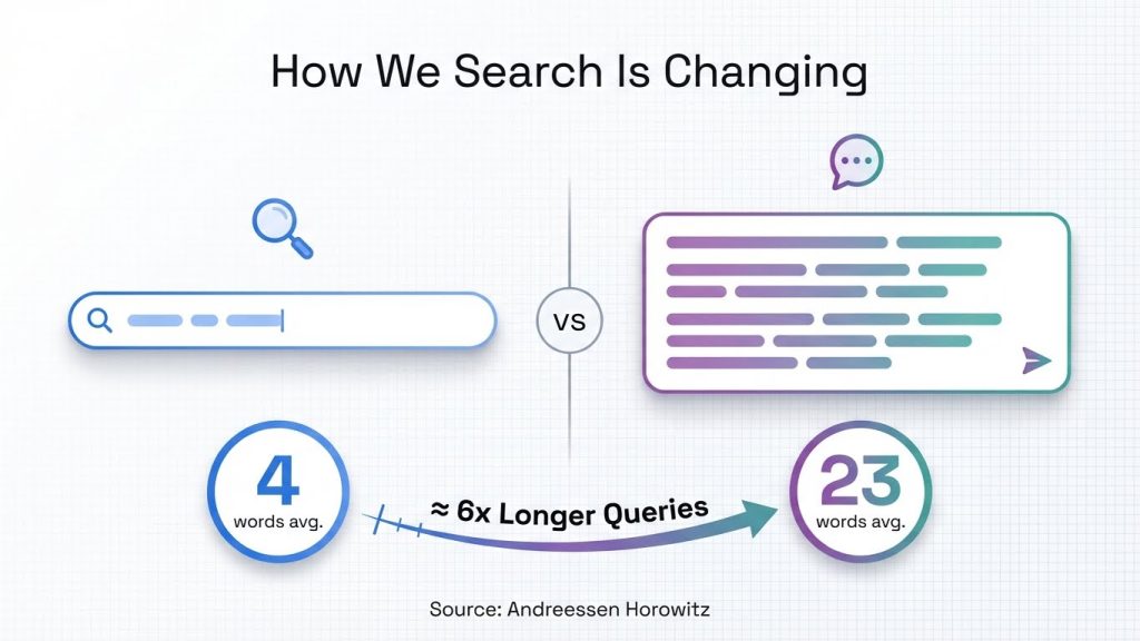 Search query length comparison showing 4-word Google search versus 23-word conversational AI query