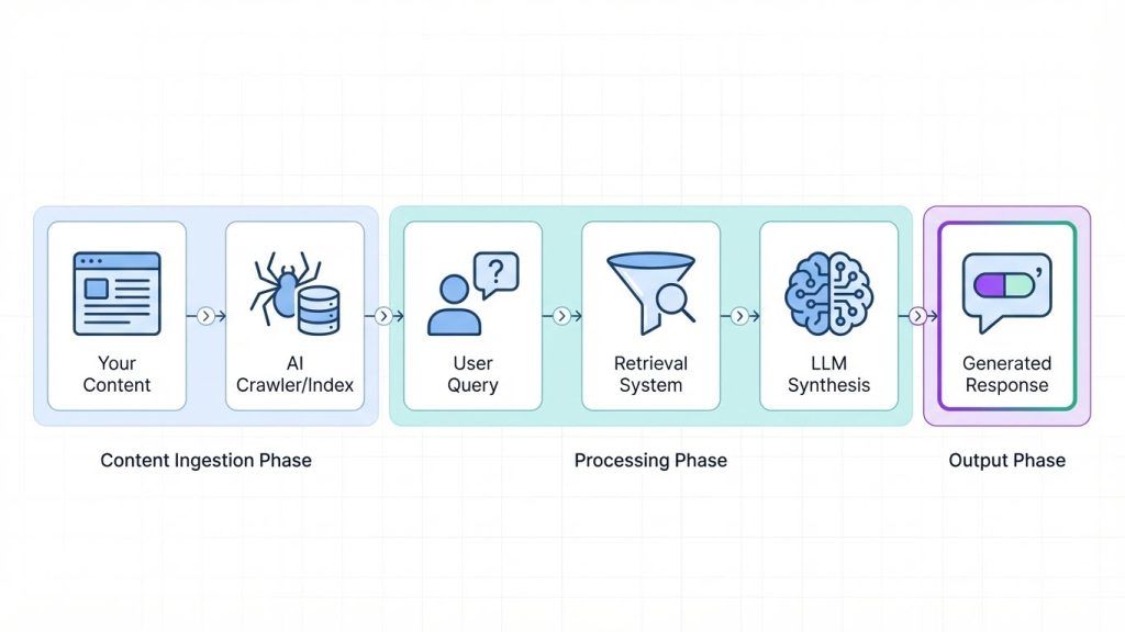 Flowchart showing how content flows through AI retrieval and generation to become a cited response